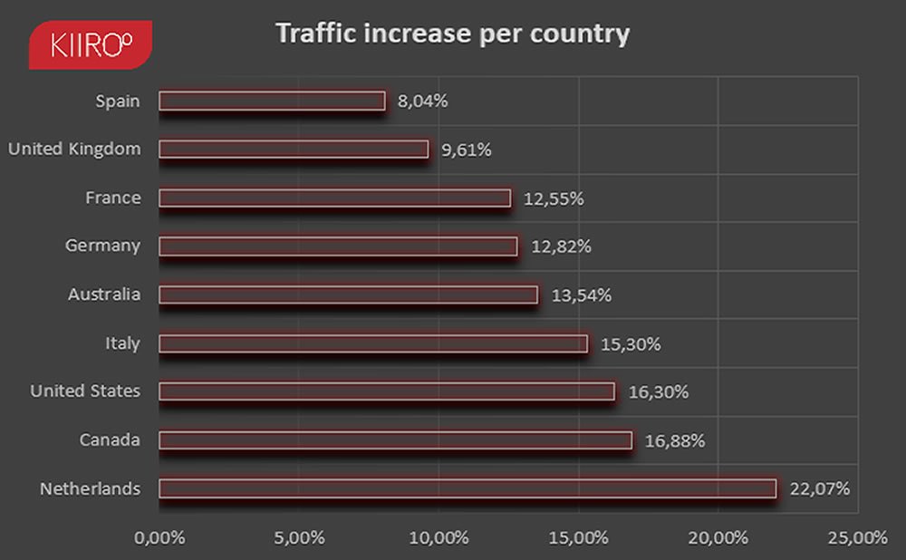 KIIROO crecimiento del trafico y las ventas